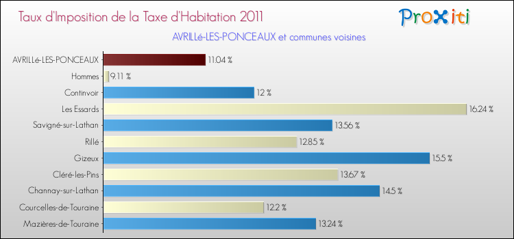 Taux d'imposition de la taxe d'habitation 2011 pour AVRILLé-LES-PONCEAUX et les communes proches Comparaison des taux d'imposition de la taxe d'habitation 2011 pour AVRILLé-LES-PONCEAUX et les communes voisines