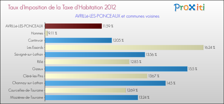 Taux d'imposition de la taxe d'habitation 2012 pour AVRILLé-LES-PONCEAUX et les communes proches Comparaison des taux d'imposition de la taxe d'habitation 2012 pour AVRILLé-LES-PONCEAUX et les communes voisines