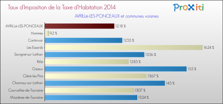Taux d'imposition de la taxe d'habitation 2014 pour AVRILLé-LES-PONCEAUX et les communes proches Comparaison des taux d'imposition de la taxe d'habitation 2014 pour AVRILLé-LES-PONCEAUX et les communes voisines