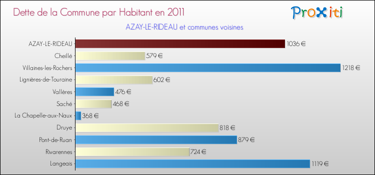 Dette par habitant de la commune en 2011 pour AZAY-LE-RIDEAU et les communes proches Comparaison de la dette par habitant de la commune en 2011 pour AZAY-LE-RIDEAU et les communes voisines