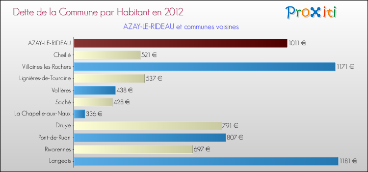 Dette par habitant de la commune en 2012 pour AZAY-LE-RIDEAU et les communes proches Comparaison de la dette par habitant de la commune en 2012 pour AZAY-LE-RIDEAU et les communes voisines