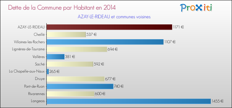 Dette par habitant de la commune en 2014 pour AZAY-LE-RIDEAU et les communes proches Comparaison de la dette par habitant de la commune en 2014 pour AZAY-LE-RIDEAU et les communes voisines