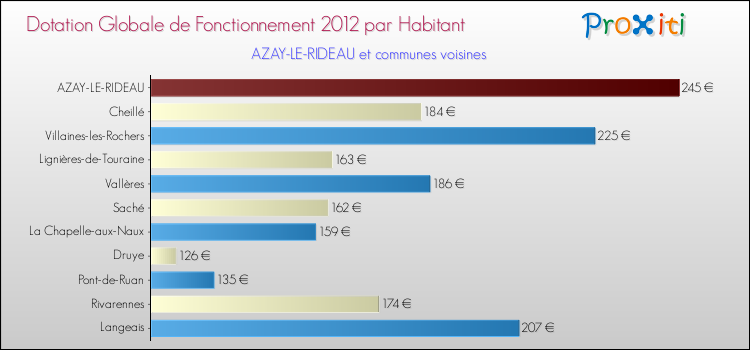 Montant des dotations globales de fonctionnement DGF par Habitant pour AZAY-LE-RIDEAU et les communes proches Comparaison des des dotations globales de fonctionnement DGF par habitant pour AZAY-LE-RIDEAU et les communes voisines