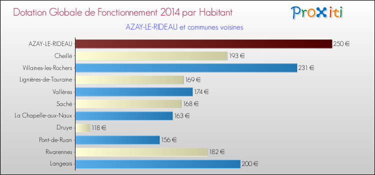 Montant des dotations globales de fonctionnement DGF par Habitant pour AZAY-LE-RIDEAU et les communes proches en 2014. Comparaison des des dotations globales de fonctionnement DGF par habitant pour AZAY-LE-RIDEAU et les communes voisines en 2014.