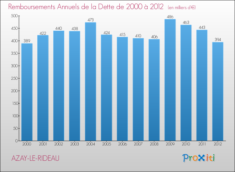 Evolution de l'annuité de la dette pour la commune de AZAY-LE-RIDEAU de 2000 à 2012 Annuités de la dette pour AZAY-LE-RIDEAU de 2000 à 2012