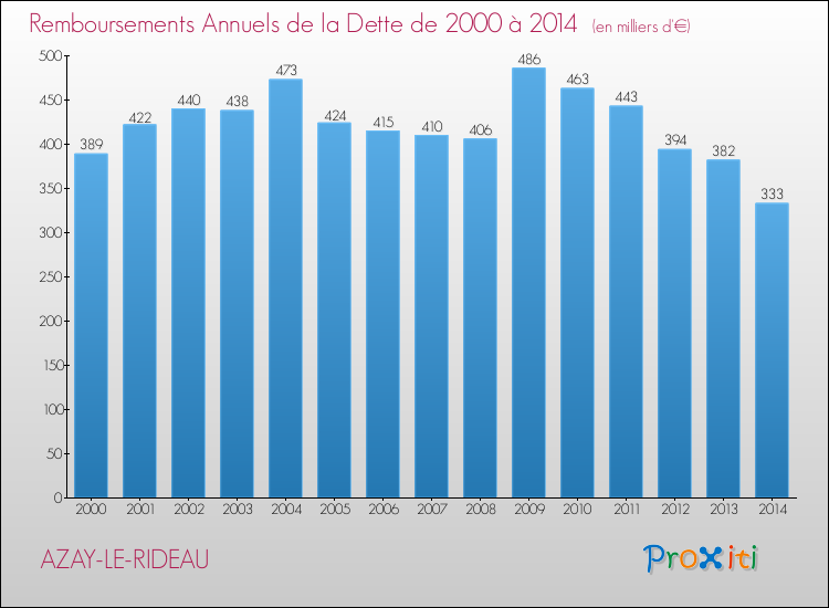 Evolution de l'annuité de la dette pour la commune de AZAY-LE-RIDEAU de 2000 à 2014 Annuités de la dette pour AZAY-LE-RIDEAU de 2000 à 2014