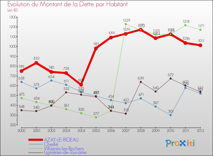 Evolution de la dette par habitant pour la commune de AZAY-LE-RIDEAU et les communes proches de 2000 à 2012 Comparaison de la dette par habitant pour AZAY-LE-RIDEAU et les communes voisines de 2000 à 2012