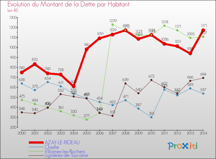 Evolution de la dette par habitant pour la commune de AZAY-LE-RIDEAU et les communes proches de 2000 à 2014 Comparaison de la dette par habitant pour AZAY-LE-RIDEAU et les communes voisines de 2000 à 2014