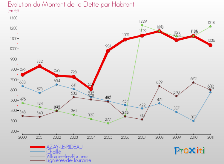 Evolution de la dette par habitant pour la commune de AZAY-LE-RIDEAU et les communes proches Comparaison de la dette par habitant pour AZAY-LE-RIDEAU et les communes voisines
