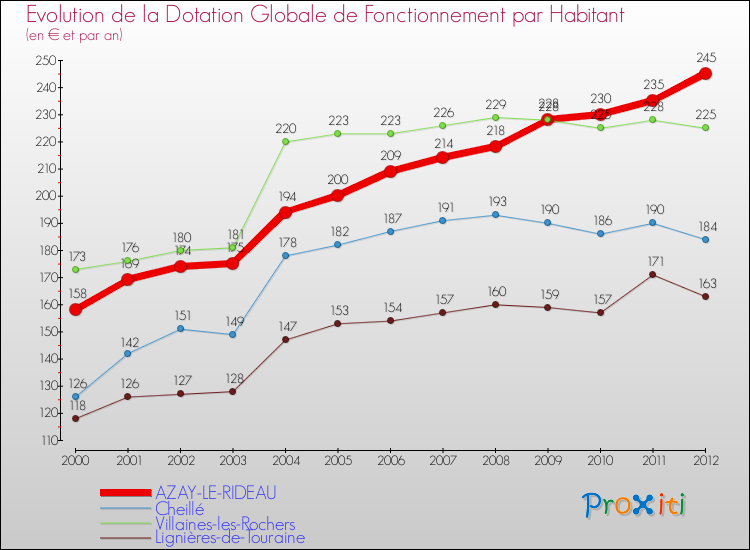 Evolution et montant de la dotation globale de fonctionnement par Habitant pour AZAY-LE-RIDEAU et les communes proches Comparaison des dotations globales de fonctionnement par habitant pour AZAY-LE-RIDEAU et les communes voisines