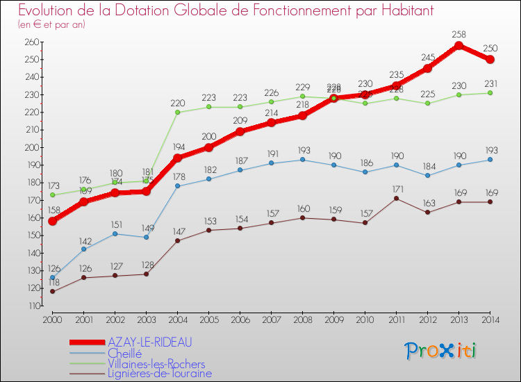 Evolution et montant de la dotation globale de fonctionnement par Habitant pour AZAY-LE-RIDEAU et les communes proches de 2000 à 2014. Comparaison des dotations globales de fonctionnement par habitant pour AZAY-LE-RIDEAU et les communes voisines de 2000 à 2014.