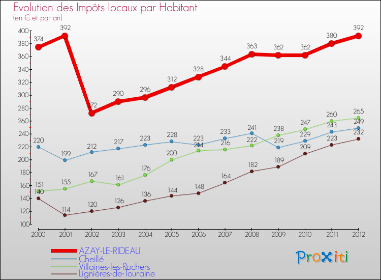 Evolution et montant des impôts locaux par Habitant pour AZAY-LE-RIDEAU et les communes proches Comparaison des impôts locaux par habitant pour AZAY-LE-RIDEAU et les communes voisines