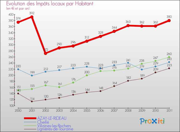 Evolution et montant des impôts locaux par Habitant pour AZAY-LE-RIDEAU et les communes proches Comparaison des impôts locaux par habitant pour AZAY-LE-RIDEAU et les communes voisines