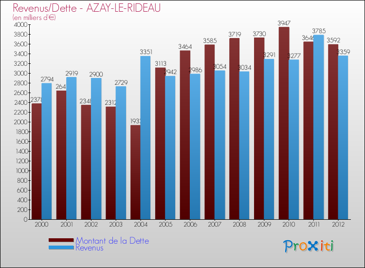Evolution comparée de la dette et des revenus pour la commune de AZAY-LE-RIDEAU de 2000 à 2012 Comparaison de la dette et des revenus pour AZAY-LE-RIDEAU de 2000 à 2012