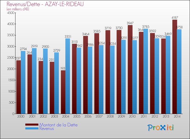Evolution comparée de la dette et des revenus pour la commune de AZAY-LE-RIDEAU de 2000 à 2014 Comparaison de la dette et des revenus pour AZAY-LE-RIDEAU de 2000 à 2014