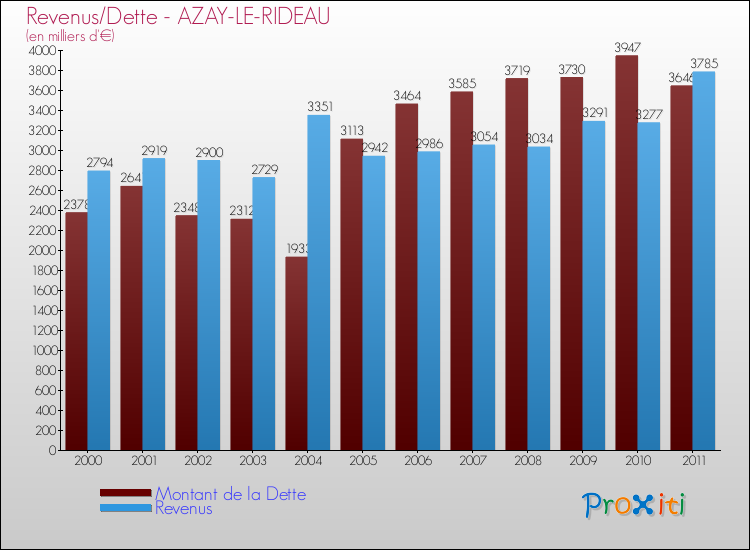 Evolution comparée de la dette et des revenus pour la commune de AZAY-LE-RIDEAU de 2000 à 2011 Comparaison de la dette et des revenus pour AZAY-LE-RIDEAU de 2000 à 2011