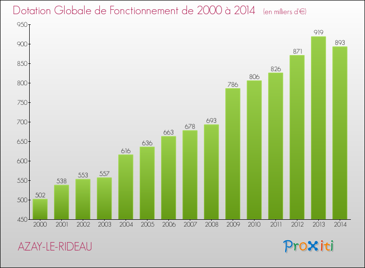 Evolution du montant de la Dotation Globale de Fonctionnement pour la commune de AZAY-LE-RIDEAU de 2000 à 2014 Evolution du montant de la Dotation Globale de Fonctionnement pour AZAY-LE-RIDEAU de 2000 à 2014