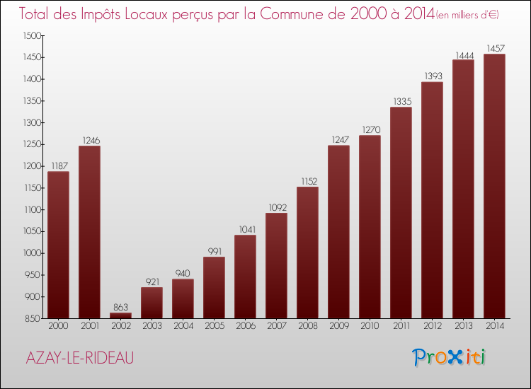 Evolution des Impôts Locaux pour la commune de AZAY-LE-RIDEAU de 2000 à 2014 Evolution des Impôts Locaux pour AZAY-LE-RIDEAU de 2000 à 2014