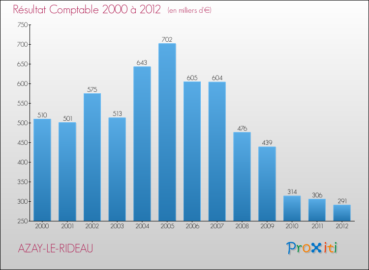 Evolution du résultat comptable pour la commune de AZAY-LE-RIDEAU de 2000 à 2012 Evolution du résultat comptable pour AZAY-LE-RIDEAU de 2000 à 2012