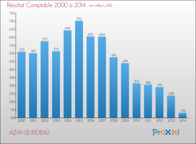 Evolution du résultat comptable pour la commune de AZAY-LE-RIDEAU de 2000 à 2014 Evolution du résultat comptable pour AZAY-LE-RIDEAU de 2000 à 2014