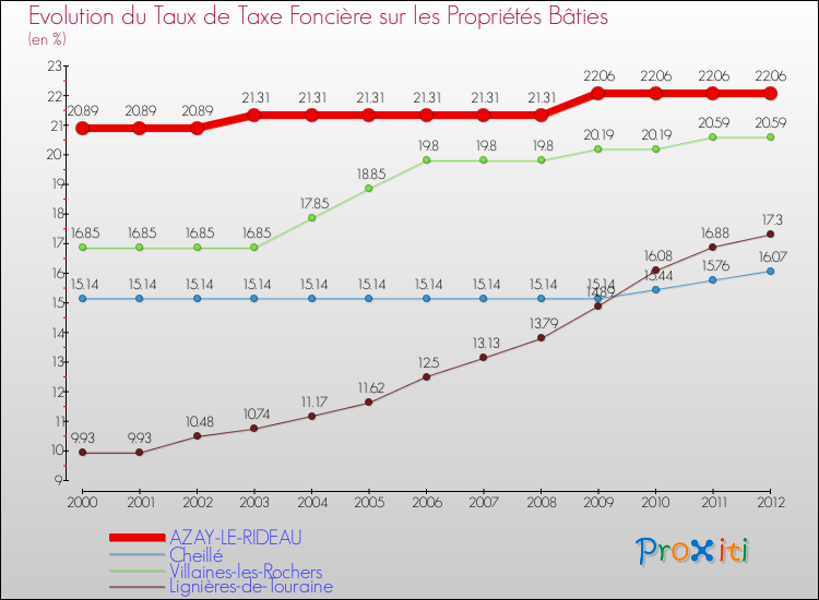 Evolution du taux de la taxe foncière sur le bati pour AZAY-LE-RIDEAU et les communes proches de 2000 à 2012 Comparaison des taux de taxe foncière sur le bati pour AZAY-LE-RIDEAU et les communes voisines de 2000 à 2012