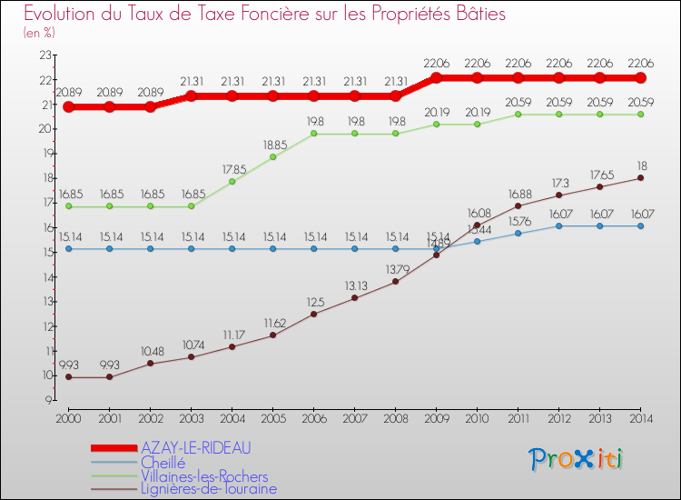 Evolution du taux de la taxe foncière sur le bati pour AZAY-LE-RIDEAU et les communes proches de 2000 à 2014 Comparaison des taux de taxe foncière sur le bati pour AZAY-LE-RIDEAU et les communes voisines de 2000 à 2014