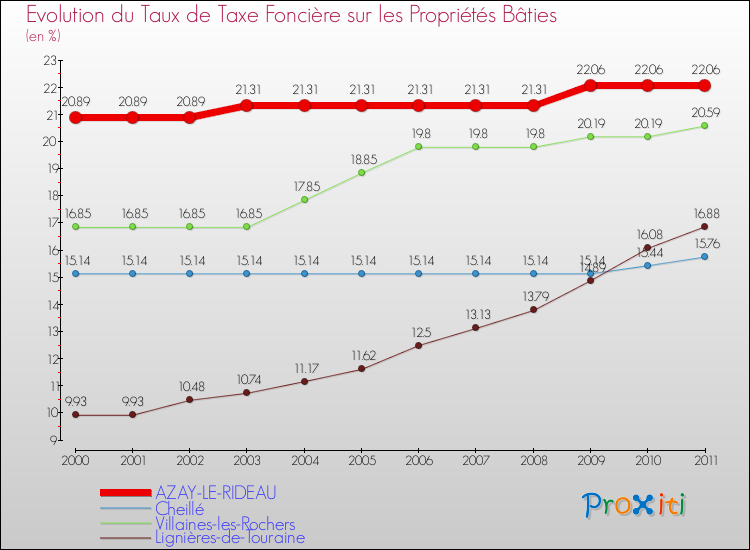 Evolution du taux de la taxe foncière sur le bati pour AZAY-LE-RIDEAU et les communes proches Comparaison des taux de taxe foncière sur le bati pour AZAY-LE-RIDEAU et les communes voisines