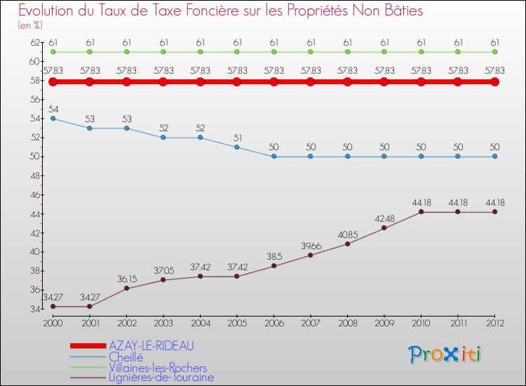 Evolution du taux de la taxe foncière sur les immeubles et terrains non batis pour AZAY-LE-RIDEAU et les communes proches de 2000 à 2012 Comparaison des taux de la taxe foncière sur les immeubles et terrains non batis pour AZAY-LE-RIDEAU et les communes voisines de 2000 à 2012
