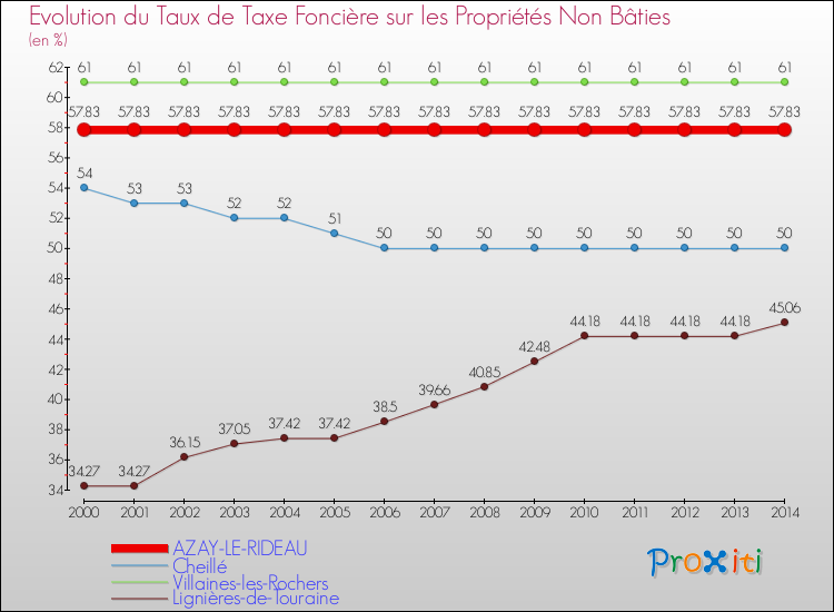 Evolution du taux de la taxe foncière sur les immeubles et terrains non batis pour AZAY-LE-RIDEAU et les communes proches de 2000 à 2014 Comparaison des taux de la taxe foncière sur les immeubles et terrains non batis pour AZAY-LE-RIDEAU et les communes voisines de 2000 à 2014