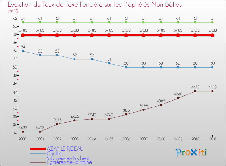 Evolution du taux de la taxe foncière sur les immeubles et terrains non batis pour AZAY-LE-RIDEAU et les communes proches Comparaison des taux de la taxe foncière sur les immeubles et terrains non batis pour AZAY-LE-RIDEAU et les communes voisines