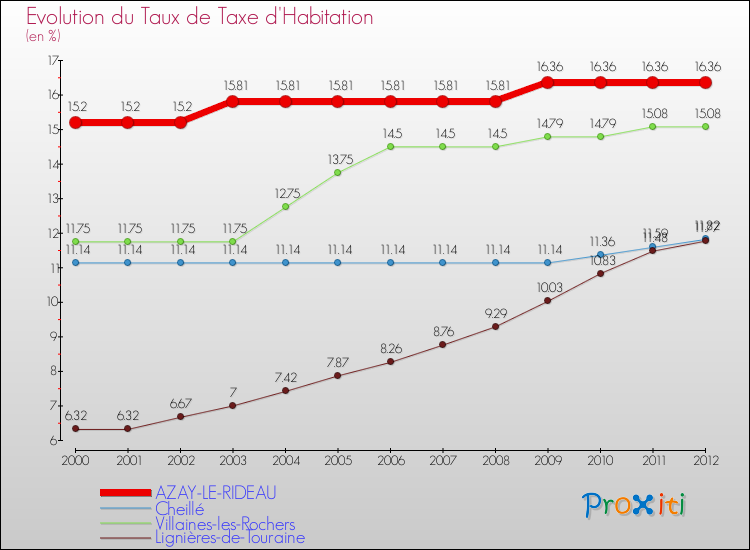Evolution du taux de la taxe d'habitation pour AZAY-LE-RIDEAU et les communes proches Comparaison des taux de la taxe d'habitation pour AZAY-LE-RIDEAU et les communes voisines