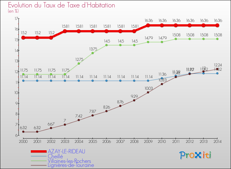 Evolution du taux de la taxe d'habitation pour AZAY-LE-RIDEAU et les communes proches de 2000 à 2014 Comparaison des taux de la taxe d'habitation pour AZAY-LE-RIDEAU et les communes voisines de 2000 à 2014