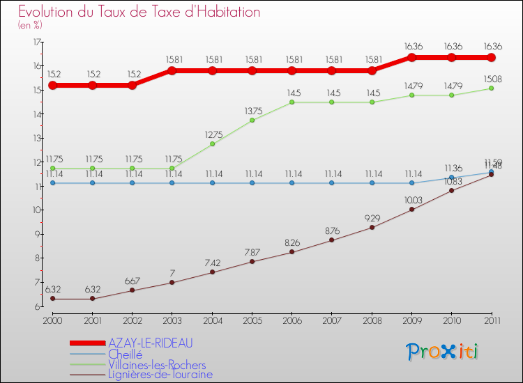 Evolution du taux de la taxe d'habitation pour AZAY-LE-RIDEAU et les communes proches Comparaison des taux de la taxe d'habitation pour AZAY-LE-RIDEAU et les communes voisines