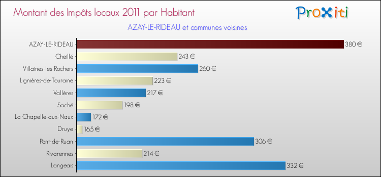 Montant des impôts locaux par Habitant pour AZAY-LE-RIDEAU et les communes proches Comparaison des impôts locaux par habitant pour AZAY-LE-RIDEAU et les communes voisines