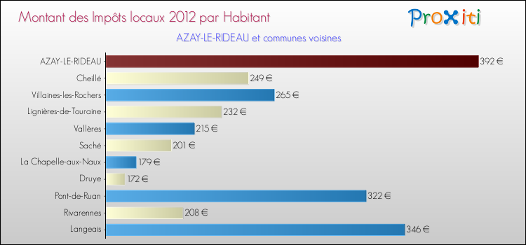 Montant des impôts locaux par Habitant pour AZAY-LE-RIDEAU et les communes proches Comparaison des impôts locaux par habitant pour AZAY-LE-RIDEAU et les communes voisines