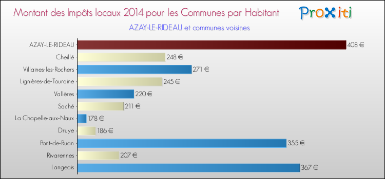 Montant des impôts locaux par Habitant pour AZAY-LE-RIDEAU et les communes proches en 2014 Comparaison des impôts locaux par habitant pour AZAY-LE-RIDEAU et les communes voisines en 2014