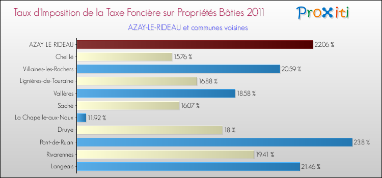 Taux d'imposition de la taxe foncière sur le bati 2011 pour AZAY-LE-RIDEAU et les communes proches Comparaison des taux d'imposition de la taxe foncière sur le bati 2011 pour AZAY-LE-RIDEAU et les communes voisines