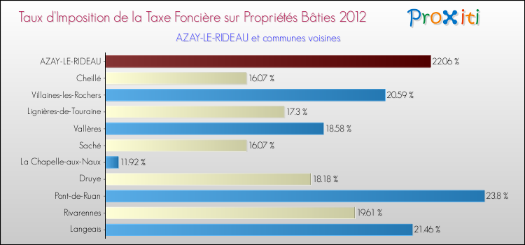 Taux d'imposition de la taxe foncière sur le bati 2012 pour AZAY-LE-RIDEAU et les communes proches Comparaison des taux d'imposition de la taxe foncière sur le bati 2012 pour AZAY-LE-RIDEAU et les communes voisines
