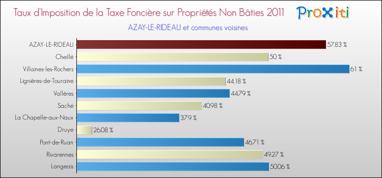 Taux d'imposition de la taxe foncière sur les immeubles et terrains non batis 2011 pour AZAY-LE-RIDEAU et les communes proches Comparaison des taux d'imposition de la taxe foncière sur les immeubles et terrains non batis 2011 pour AZAY-LE-RIDEAU et les communes voisines
