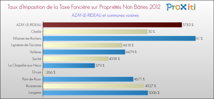 Taux d'imposition de la taxe foncière sur les immeubles et terrains non batis 2012 pour AZAY-LE-RIDEAU et les communes proches Comparaison des taux d'imposition de la taxe foncière sur les immeubles et terrains non batis 2012 pour AZAY-LE-RIDEAU et les communes voisines