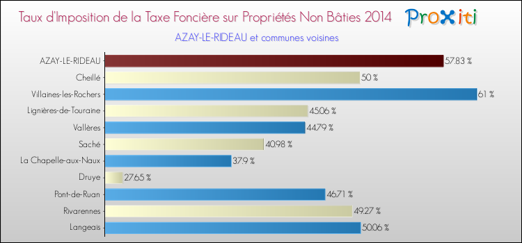 Taux d'imposition de la taxe foncière sur les immeubles et terrains non batis 2014 pour AZAY-LE-RIDEAU et les communes proches Comparaison des taux d'imposition de la taxe foncière sur les immeubles et terrains non batis 2014 pour AZAY-LE-RIDEAU et les communes voisines