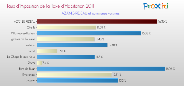 Taux d'imposition de la taxe d'habitation 2011 pour AZAY-LE-RIDEAU et les communes proches Comparaison des taux d'imposition de la taxe d'habitation 2011 pour AZAY-LE-RIDEAU et les communes voisines