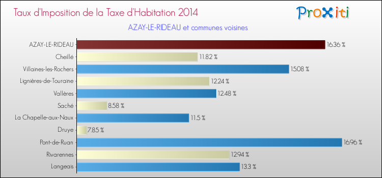 Taux d'imposition de la taxe d'habitation 2014 pour AZAY-LE-RIDEAU et les communes proches Comparaison des taux d'imposition de la taxe d'habitation 2014 pour AZAY-LE-RIDEAU et les communes voisines