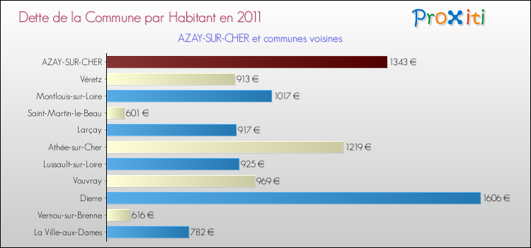 Dette par habitant de la commune en 2011 pour AZAY-SUR-CHER et les communes proches Comparaison de la dette par habitant de la commune en 2011 pour AZAY-SUR-CHER et les communes voisines