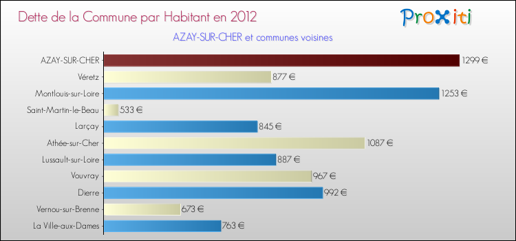 Dette par habitant de la commune en 2012 pour AZAY-SUR-CHER et les communes proches Comparaison de la dette par habitant de la commune en 2012 pour AZAY-SUR-CHER et les communes voisines