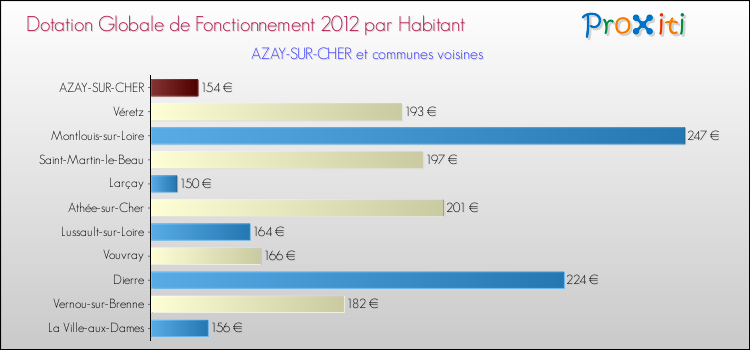 Montant des dotations globales de fonctionnement DGF par Habitant pour AZAY-SUR-CHER et les communes proches Comparaison des des dotations globales de fonctionnement DGF par habitant pour AZAY-SUR-CHER et les communes voisines