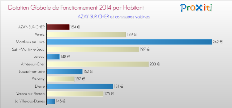 Montant des dotations globales de fonctionnement DGF par Habitant pour AZAY-SUR-CHER et les communes proches en 2014. Comparaison des des dotations globales de fonctionnement DGF par habitant pour AZAY-SUR-CHER et les communes voisines en 2014.