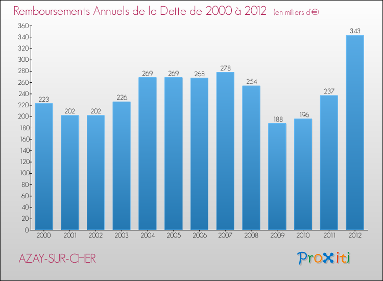 Evolution de l'annuité de la dette pour la commune de AZAY-SUR-CHER de 2000 à 2012 Annuités de la dette pour AZAY-SUR-CHER de 2000 à 2012