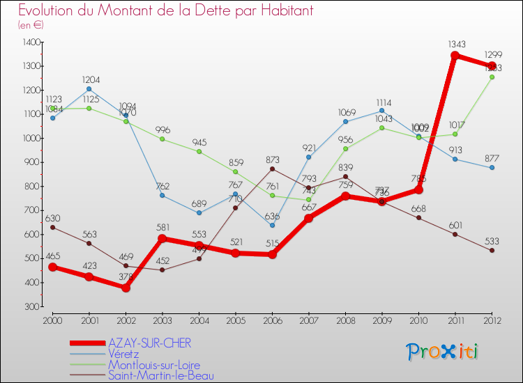 Evolution de la dette par habitant pour la commune de AZAY-SUR-CHER et les communes proches de 2000 à 2012 Comparaison de la dette par habitant pour AZAY-SUR-CHER et les communes voisines de 2000 à 2012