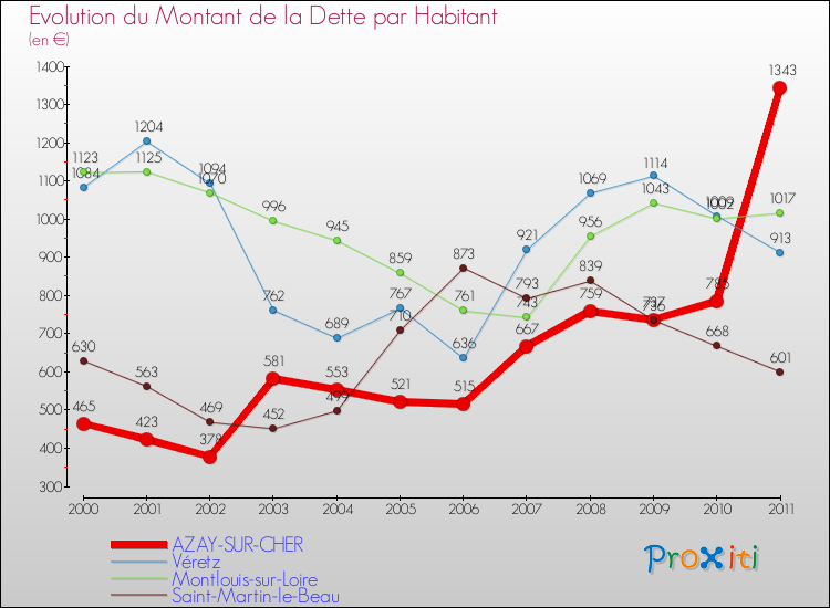 Evolution de la dette par habitant pour la commune de AZAY-SUR-CHER et les communes proches Comparaison de la dette par habitant pour AZAY-SUR-CHER et les communes voisines